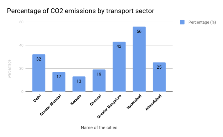 Namma CO2 emission is high, and it can make one ill Read more at: https://www.deccanherald.com/city/focus-bengaluru/namma-co2-emission-is-high-and-it-can-make-one-ill-807423.html