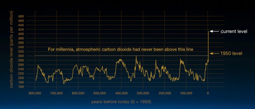 Statistical image of the historic and current levels of CO2 in the atmosphere